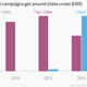 Image for article titled The numbers are in: US politicians love Uber